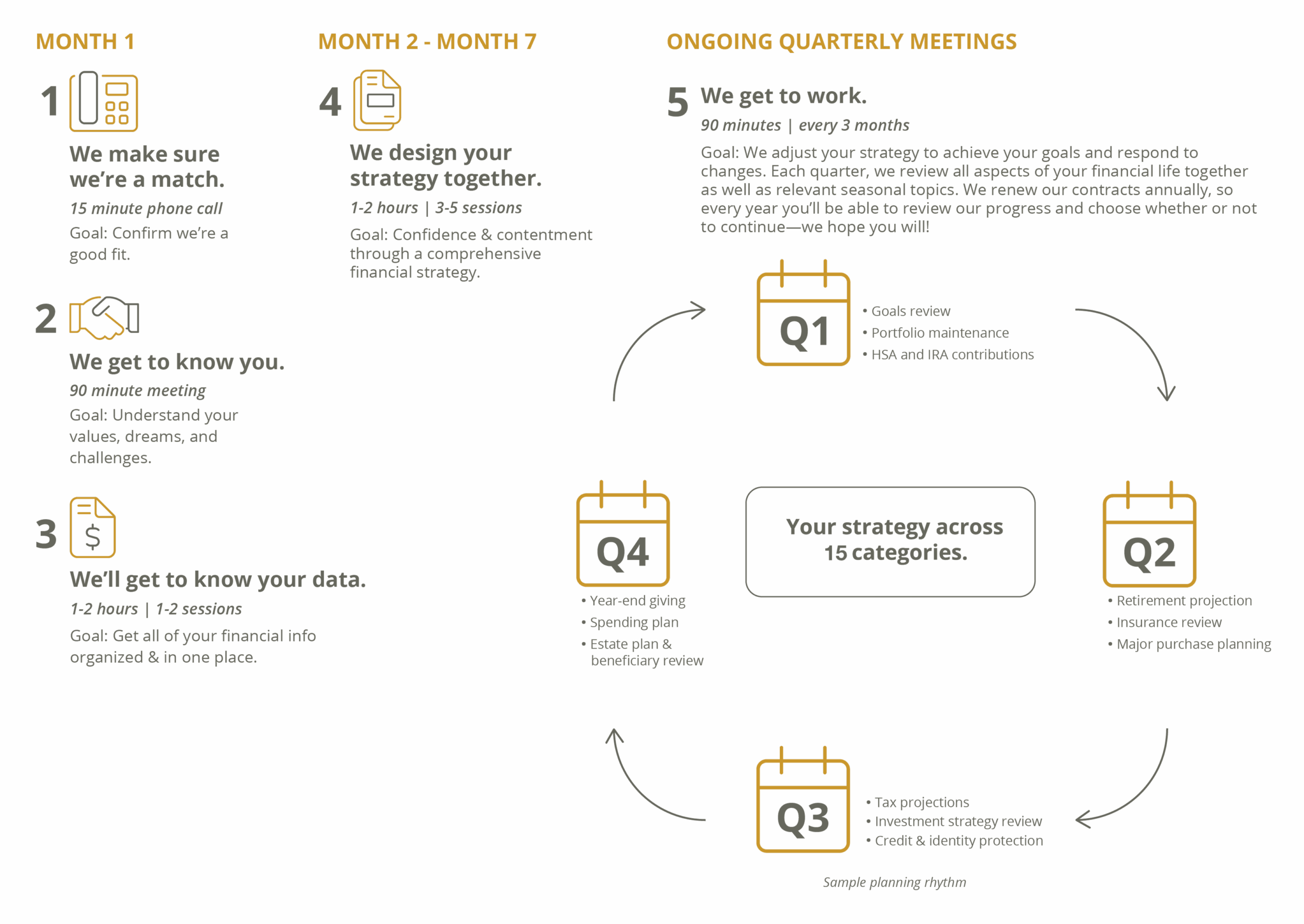 Our Proven Process